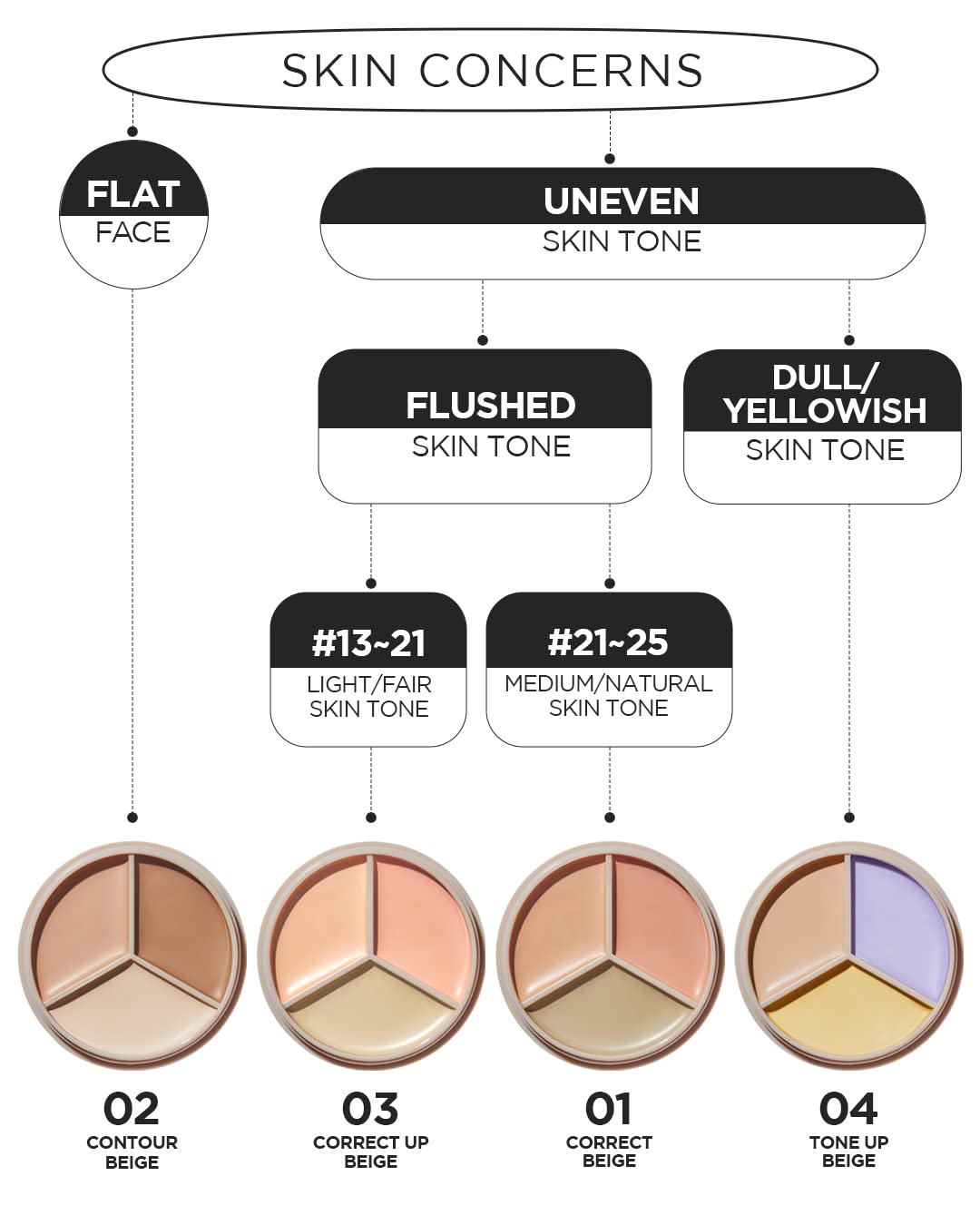 THE SAEM Cover Perfection Triple Pot Concealer - Full Coverage 3-Color Corrector for Redness & Dark Circles: Beige, Green, Peach